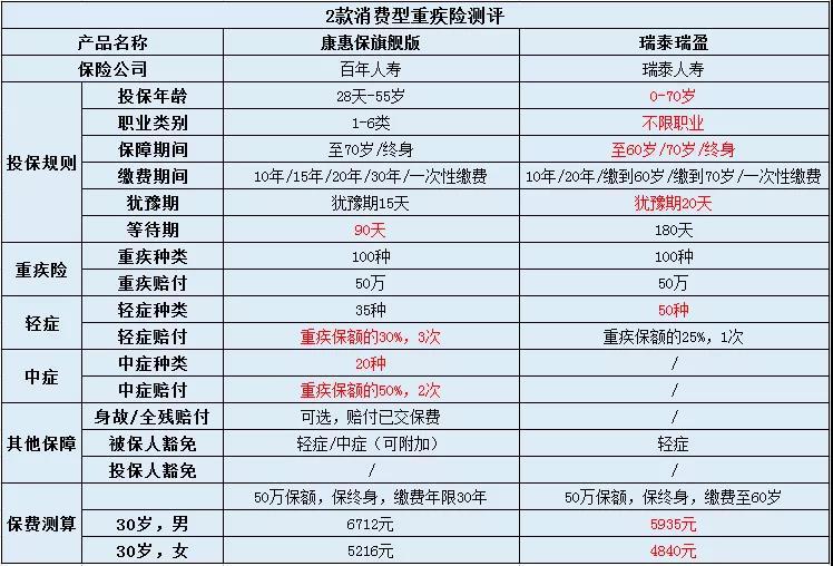 康惠保旗舰版和瑞泰瑞盈，这两样重疾保险你会选择哪个
