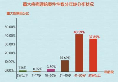 2018居民医保报销比例