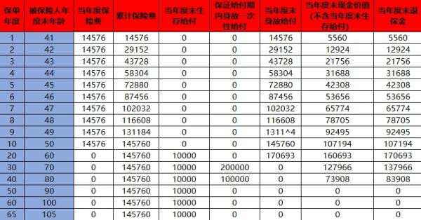 泰康康养一生年金险介绍，收益如何？